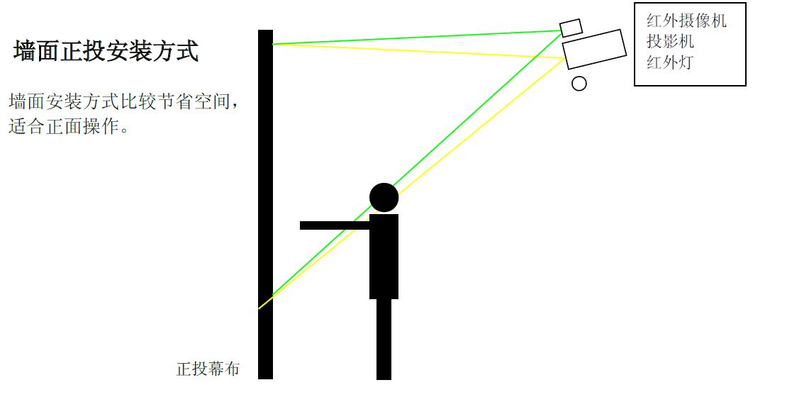 墻面互動(dòng)投影的原理及應(yīng)用插圖